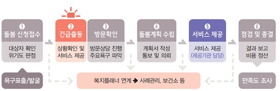 돌봄SOS센터 서비스 제공 절차.ⓒ서울시