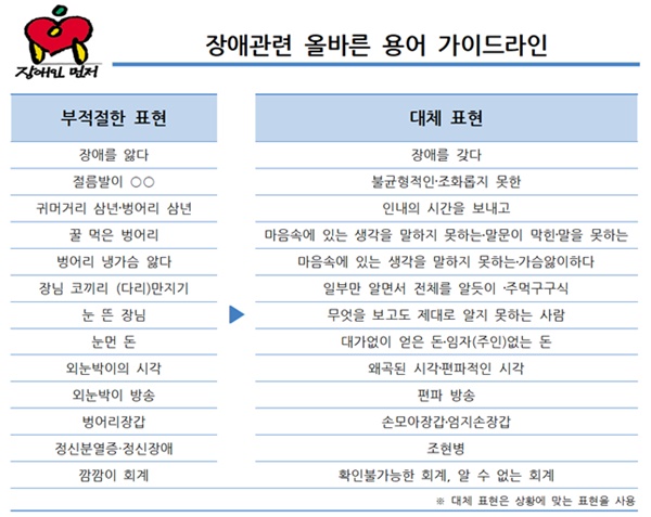 장애관련 올바른 용어 가이드라인 내용.ⓒ장애인먼저실천운동본부