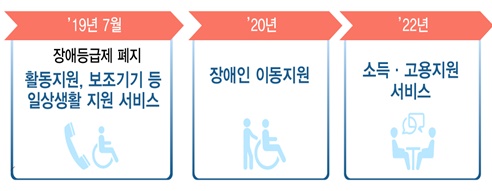 내년 7월 활동지원 등 일상생활지원 분야 4개 서비스에 대해 종합조사가 적용된다. 이어 2020년 이동지원, 2022년 소득 고용지원 분야로 단계적 확대된다.ⓒ보건복지부