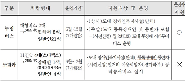 장애인 여행지원 차량운영사업 내용.ⓒ경기도