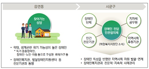 ‘장애인 맞춤형 전달체계 구축’ 내용.ⓒ보건복지부