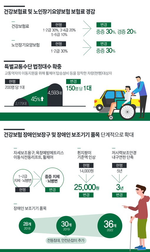 장애등급제 폐지로 인해 달라지는 서비스 대상 확대.ⓒ보건복지부