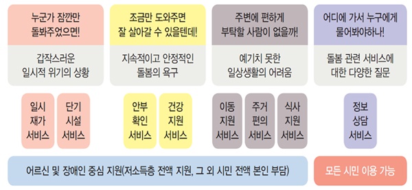 돌봄SOS센터 제공 8대 서비스.ⓒ서울시